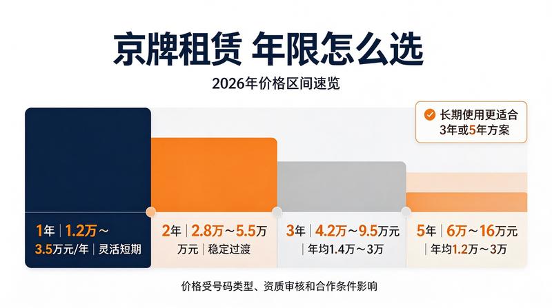 北京车牌投资回报分析